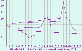 Courbe du refroidissement olien pour Mont-Aigoual (30)