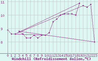 Courbe du refroidissement olien pour Ile d