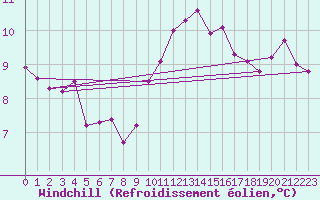 Courbe du refroidissement olien pour Neuville-de-Poitou (86)