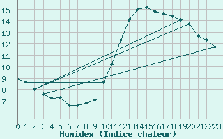 Courbe de l'humidex pour Braintree Andrewsfield