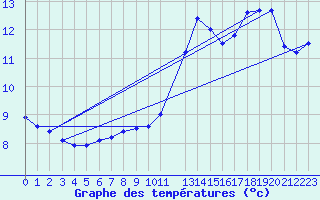 Courbe de tempratures pour la bouée 62127