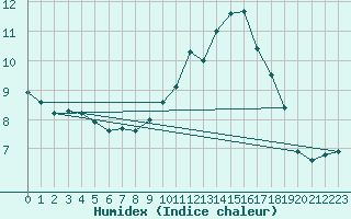 Courbe de l'humidex pour Montauban (82)