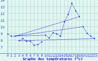 Courbe de tempratures pour Col de Rossatire (38)