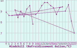 Courbe du refroidissement olien pour Saint-Brieuc (22)