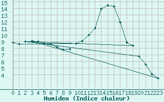 Courbe de l'humidex pour Istres (13)