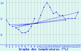 Courbe de tempratures pour Altenrhein