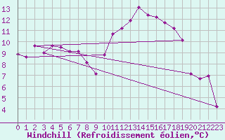 Courbe du refroidissement olien pour Lyon - Saint-Exupry (69)