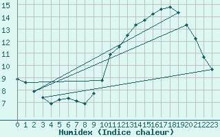 Courbe de l'humidex pour Lille (59)