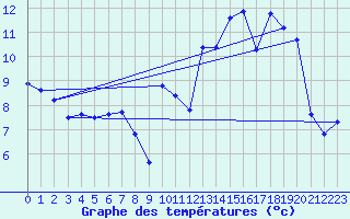 Courbe de tempratures pour Montolieu (11)