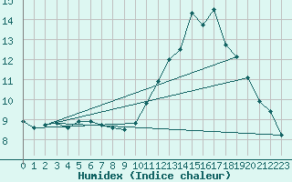 Courbe de l'humidex pour Gourdon (46)
