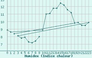 Courbe de l'humidex pour Toussus-le-Noble (78)