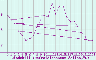 Courbe du refroidissement olien pour Cap Gris-Nez (62)