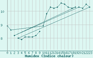 Courbe de l'humidex pour Gravesend-Broadness