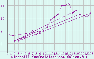 Courbe du refroidissement olien pour Evreux (27)