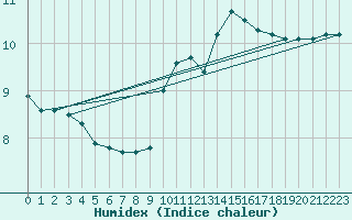 Courbe de l'humidex pour Woluwe-Saint-Pierre (Be)