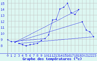 Courbe de tempratures pour Belfort-Dorans (90)