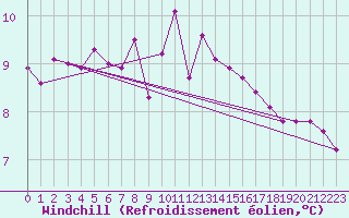 Courbe du refroidissement olien pour Thyboroen