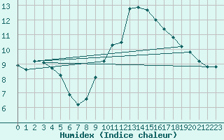 Courbe de l'humidex pour Leconfield