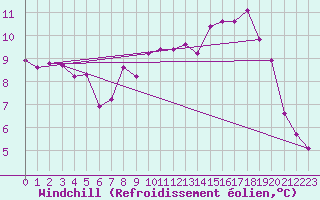 Courbe du refroidissement olien pour Romorantin (41)