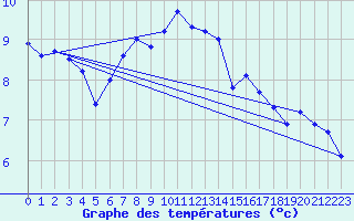 Courbe de tempratures pour Vinga