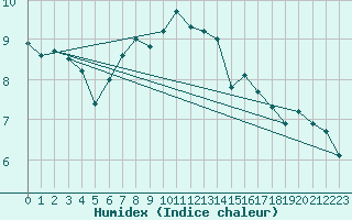 Courbe de l'humidex pour Vinga