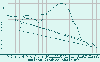 Courbe de l'humidex pour Cannes (06)