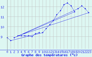 Courbe de tempratures pour Mazres Le Massuet (09)