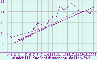 Courbe du refroidissement olien pour Ploumanac
