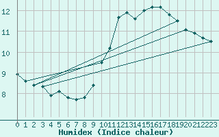 Courbe de l'humidex pour Lagarrigue (81)