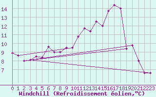 Courbe du refroidissement olien pour Coulommes-et-Marqueny (08)