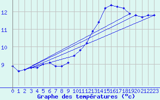 Courbe de tempratures pour Variscourt (02)