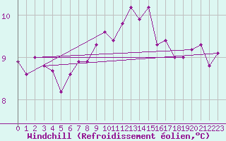 Courbe du refroidissement olien pour Sermange-Erzange (57)