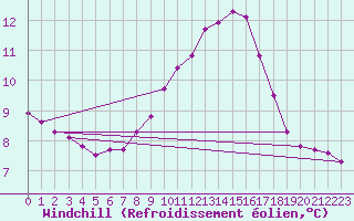 Courbe du refroidissement olien pour Sain-Bel (69)