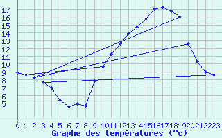 Courbe de tempratures pour Granes (11)