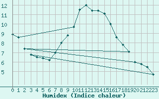 Courbe de l'humidex pour Sombor