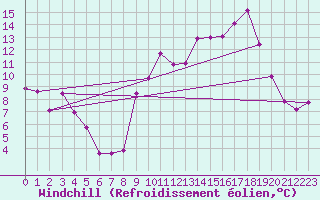 Courbe du refroidissement olien pour Xert / Chert (Esp)