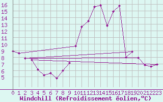 Courbe du refroidissement olien pour Villacoublay (78)