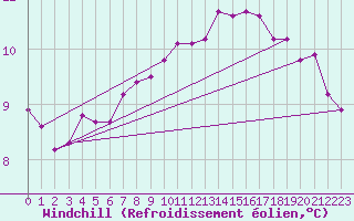 Courbe du refroidissement olien pour Bannalec (29)