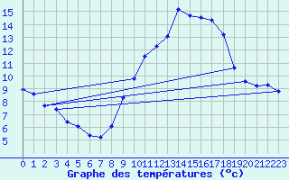 Courbe de tempratures pour Theys (38)