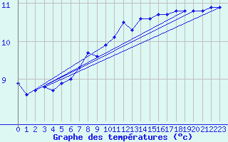 Courbe de tempratures pour Bar (19)