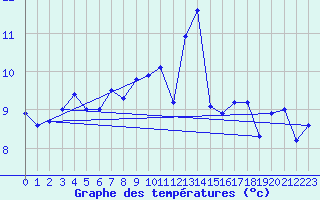 Courbe de tempratures pour Ploudalmezeau (29)