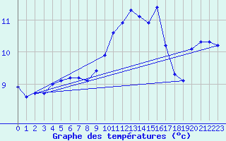 Courbe de tempratures pour Chailles (41)