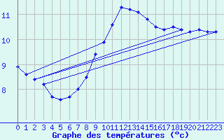 Courbe de tempratures pour Cham