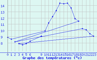 Courbe de tempratures pour Douzens (11)