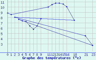 Courbe de tempratures pour Sint Katelijne-waver (Be)