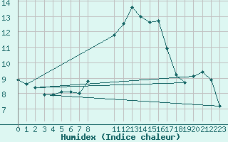 Courbe de l'humidex pour Malin Head
