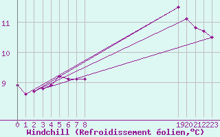 Courbe du refroidissement olien pour Roujan (34)