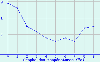 Courbe de tempratures pour Dom Pedrito