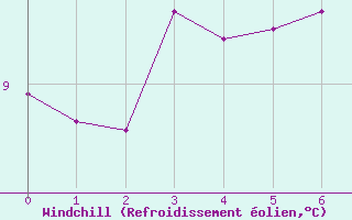 Courbe du refroidissement olien pour Fisterra
