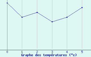 Courbe de tempratures pour Saltdal